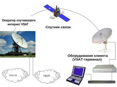 Типовая схема VSAT Типовая схема VSAT